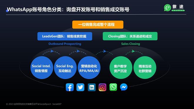 借力WhatsApp技術(shù)開發(fā)與銷售，實現(xiàn)外貿(mào)國際客戶10倍增量增長