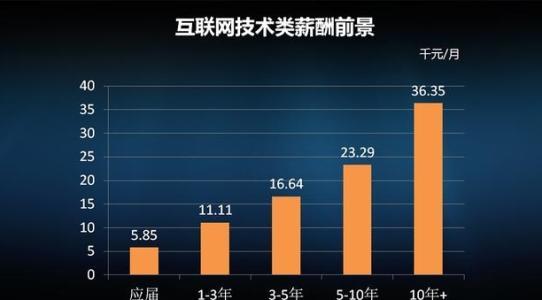本科生期望月薪過萬 軟件技術(shù)開發(fā)與銷售領(lǐng)域的現(xiàn)實(shí)分析
